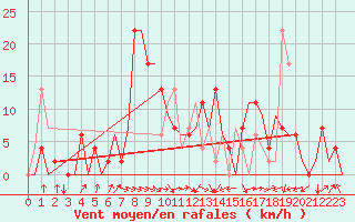 Courbe de la force du vent pour Santander / Parayas