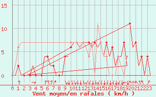 Courbe de la force du vent pour Asturias / Aviles