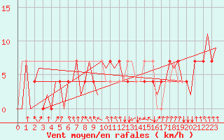 Courbe de la force du vent pour Noervenich