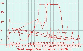 Courbe de la force du vent pour Gerona (Esp)
