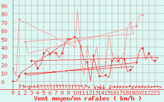 Courbe de la force du vent pour Heraklion Airport