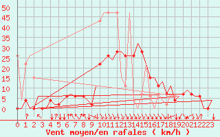 Courbe de la force du vent pour Izmir / Adnan Menderes