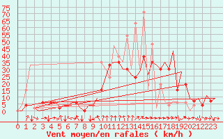 Courbe de la force du vent pour Pamplona (Esp)