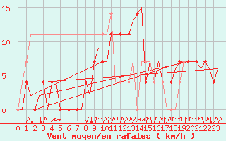 Courbe de la force du vent pour Borlange