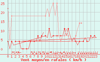 Courbe de la force du vent pour Volkel