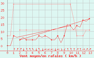 Courbe de la force du vent pour Mosjoen Kjaerstad