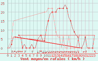 Courbe de la force du vent pour Dar-El-Beida