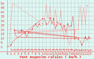 Courbe de la force du vent pour Santander / Parayas