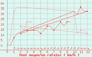 Courbe de la force du vent pour Surgut