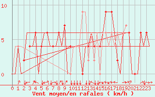 Courbe de la force du vent pour Dar-El-Beida