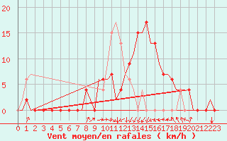 Courbe de la force du vent pour Dar-El-Beida
