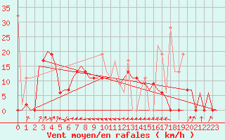Courbe de la force du vent pour Trabzon