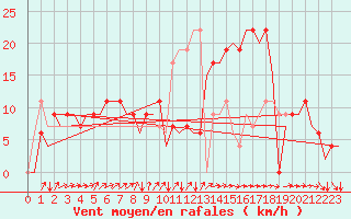 Courbe de la force du vent pour Vigo / Peinador