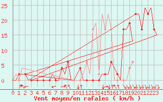 Courbe de la force du vent pour Pamplona (Esp)