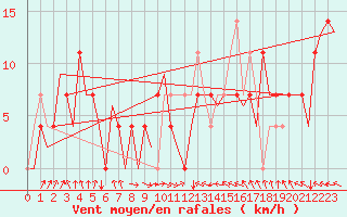 Courbe de la force du vent pour Noervenich