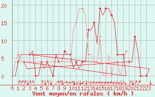 Courbe de la force du vent pour Granada / Aeropuerto