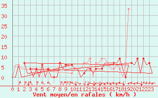 Courbe de la force du vent pour Asturias / Aviles