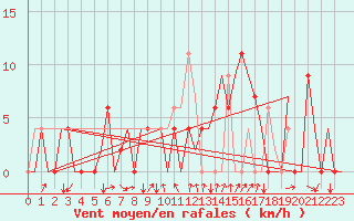 Courbe de la force du vent pour Gerona (Esp)