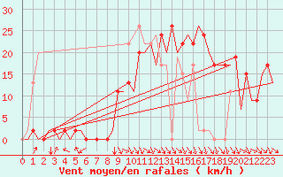 Courbe de la force du vent pour Pamplona (Esp)