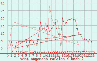 Courbe de la force du vent pour Jerez De La Frontera Aeropuerto