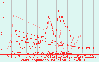 Courbe de la force du vent pour Gerona (Esp)