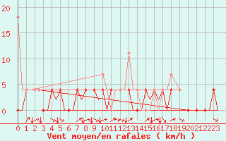 Courbe de la force du vent pour Bardufoss