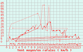 Courbe de la force du vent pour Fassberg