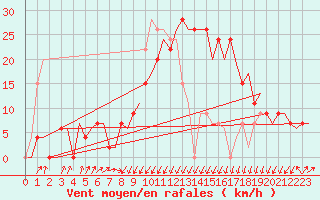 Courbe de la force du vent pour Annaba