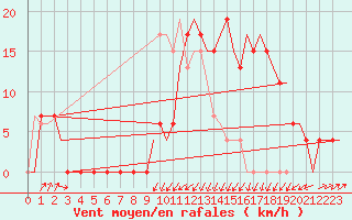 Courbe de la force du vent pour Annaba