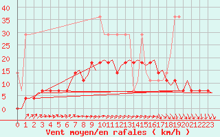 Courbe de la force du vent pour Rotterdam Airport Zestienhoven