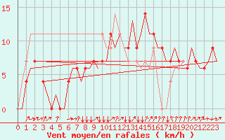 Courbe de la force du vent pour Zagreb / Pleso