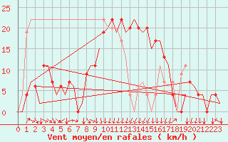 Courbe de la force du vent pour Vitoria