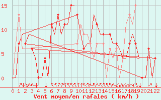 Courbe de la force du vent pour Kigali