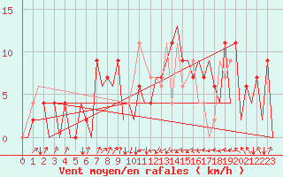 Courbe de la force du vent pour Asturias / Aviles