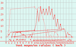 Courbe de la force du vent pour Santander / Parayas