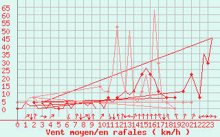 Courbe de la force du vent pour Bardufoss