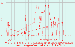 Courbe de la force du vent pour Gerona (Esp)