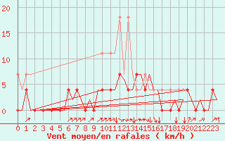 Courbe de la force du vent pour Woensdrecht