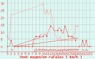 Courbe de la force du vent pour Vilhelmina