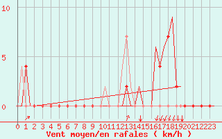 Courbe de la force du vent pour Gerona (Esp)