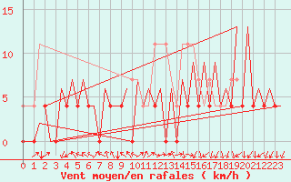 Courbe de la force du vent pour Arad