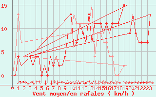 Courbe de la force du vent pour Santander / Parayas