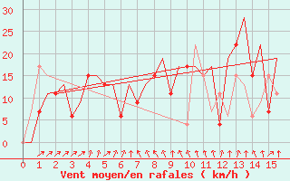 Courbe de la force du vent pour Calcutta / Dum Dum