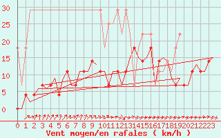 Courbe de la force du vent pour Groningen Airport Eelde