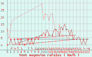 Courbe de la force du vent pour Hof