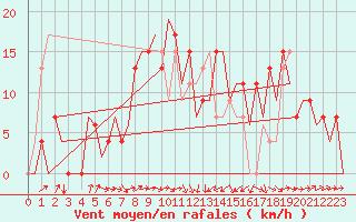 Courbe de la force du vent pour Santander / Parayas