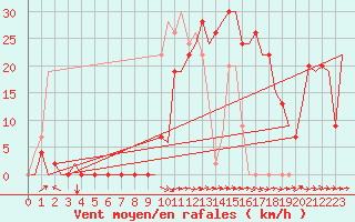 Courbe de la force du vent pour Granada / Aeropuerto