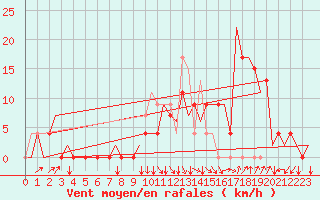 Courbe de la force du vent pour Granada / Aeropuerto