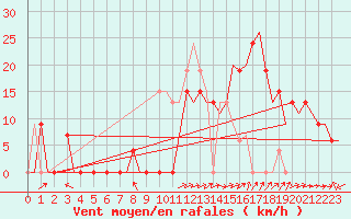 Courbe de la force du vent pour Salamanca / Matacan