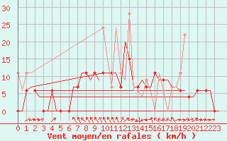 Courbe de la force du vent pour Kerkyra Airport